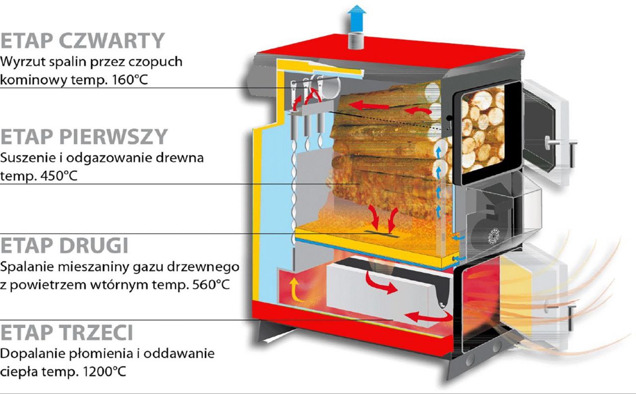 kotły drewno